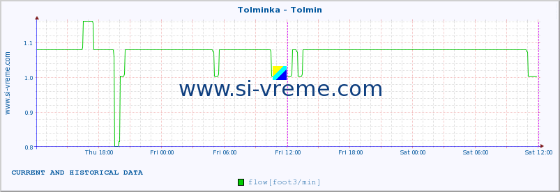  :: Tolminka - Tolmin :: temperature | flow | height :: last two days / 5 minutes.