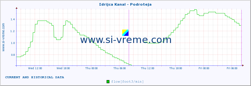  :: Idrijca Kanal - Podroteja :: temperature | flow | height :: last two days / 5 minutes.