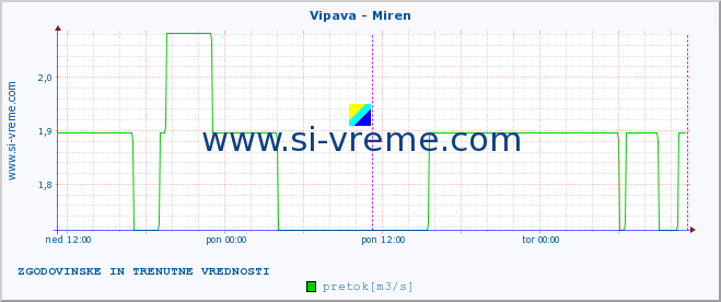 POVPREČJE :: Vipava - Miren :: temperatura | pretok | višina :: zadnja dva dni / 5 minut.