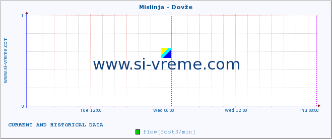  :: Mislinja - Dovže :: temperature | flow | height :: last two days / 5 minutes.