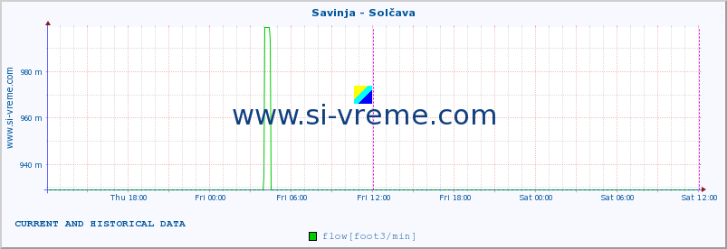  :: Savinja - Solčava :: temperature | flow | height :: last two days / 5 minutes.