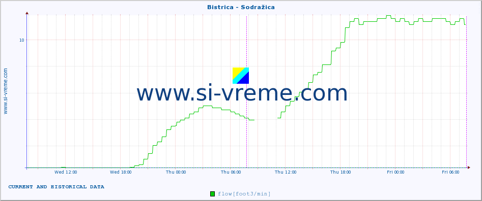  :: Bistrica - Sodražica :: temperature | flow | height :: last two days / 5 minutes.