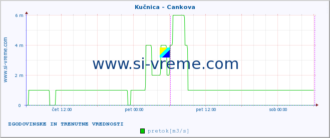 POVPREČJE :: Kučnica - Cankova :: temperatura | pretok | višina :: zadnja dva dni / 5 minut.