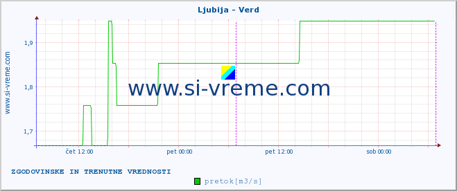 POVPREČJE :: Ljubija - Verd :: temperatura | pretok | višina :: zadnja dva dni / 5 minut.