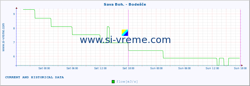  :: Sava Boh. - Bodešče :: temperature | flow | height :: last two days / 5 minutes.