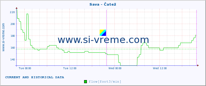  :: Sava - Čatež :: temperature | flow | height :: last two days / 5 minutes.