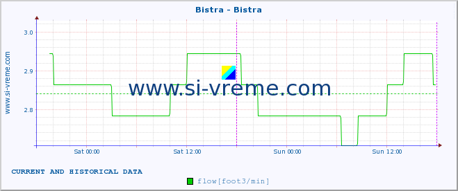  :: Bistra - Bistra :: temperature | flow | height :: last two days / 5 minutes.