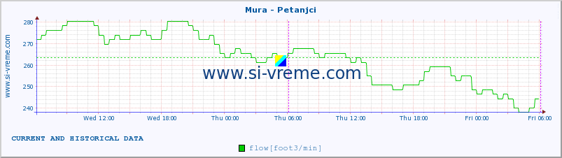  :: Mura - Petanjci :: temperature | flow | height :: last two days / 5 minutes.