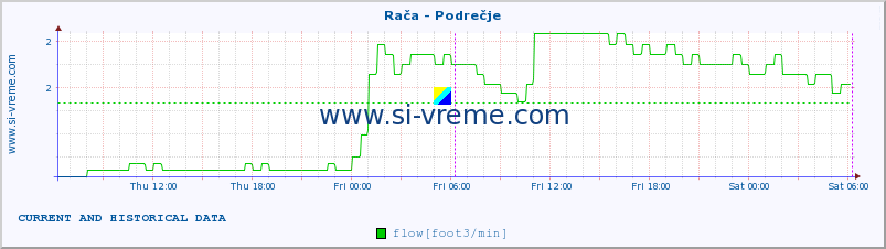  :: Rača - Podrečje :: temperature | flow | height :: last two days / 5 minutes.