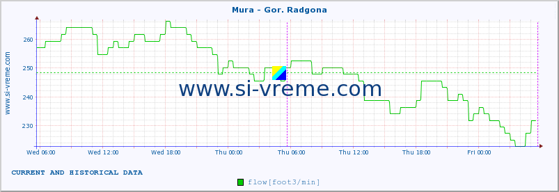  :: Mura - Gor. Radgona :: temperature | flow | height :: last two days / 5 minutes.