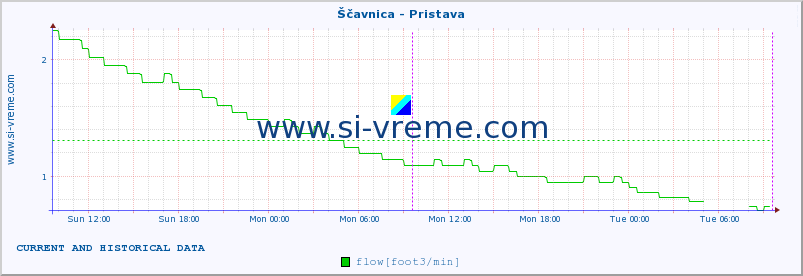  :: Ščavnica - Pristava :: temperature | flow | height :: last two days / 5 minutes.