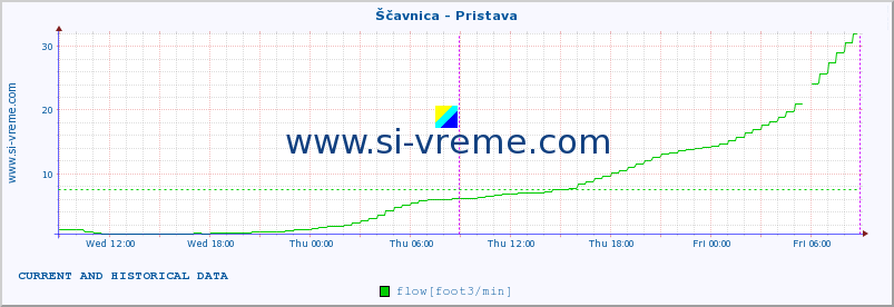  :: Ščavnica - Pristava :: temperature | flow | height :: last two days / 5 minutes.