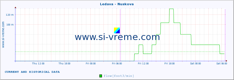  :: Ledava - Nuskova :: temperature | flow | height :: last two days / 5 minutes.