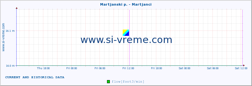  :: Martjanski p. - Martjanci :: temperature | flow | height :: last two days / 5 minutes.