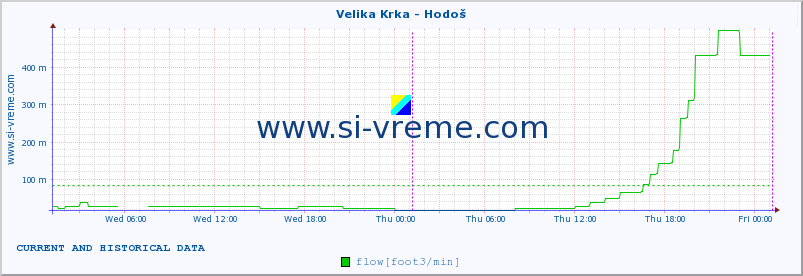  :: Velika Krka - Hodoš :: temperature | flow | height :: last two days / 5 minutes.