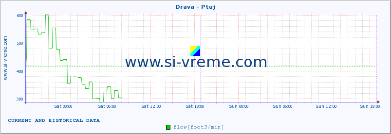  :: Drava - Ptuj :: temperature | flow | height :: last two days / 5 minutes.