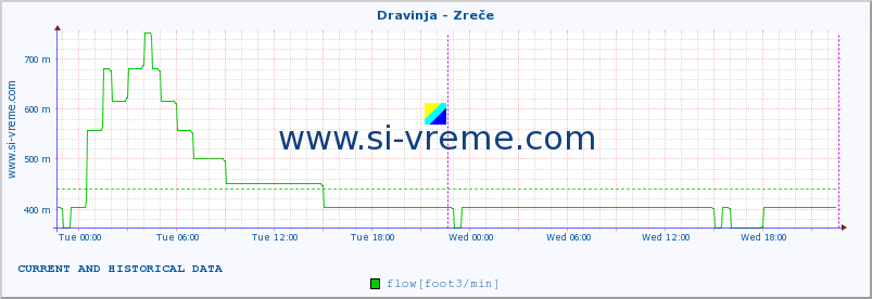  :: Dravinja - Zreče :: temperature | flow | height :: last two days / 5 minutes.