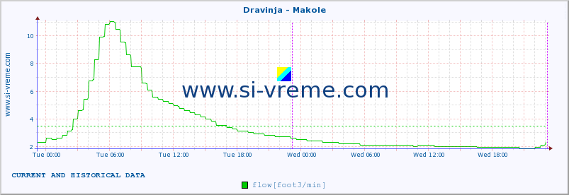  :: Dravinja - Makole :: temperature | flow | height :: last two days / 5 minutes.