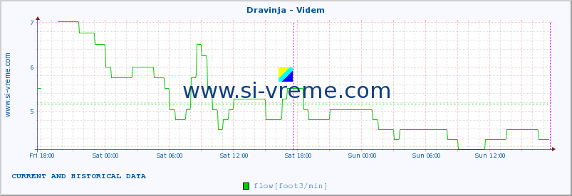  :: Dravinja - Videm :: temperature | flow | height :: last two days / 5 minutes.