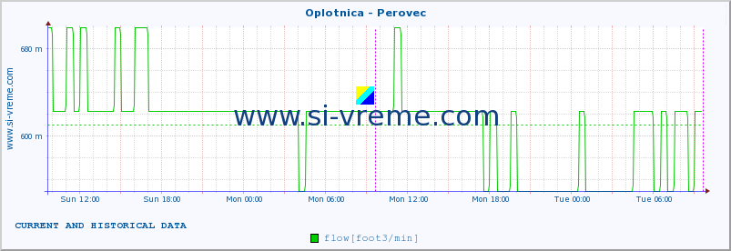  :: Oplotnica - Perovec :: temperature | flow | height :: last two days / 5 minutes.