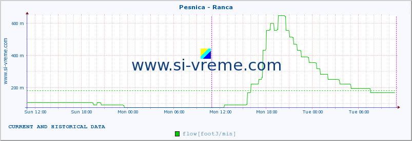  :: Pesnica - Ranca :: temperature | flow | height :: last two days / 5 minutes.