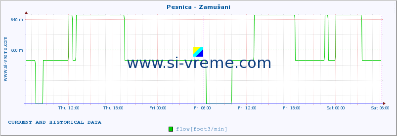  :: Pesnica - Zamušani :: temperature | flow | height :: last two days / 5 minutes.