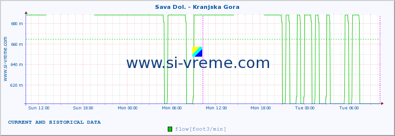  :: Sava Dol. - Kranjska Gora :: temperature | flow | height :: last two days / 5 minutes.