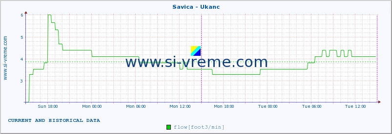  :: Savica - Ukanc :: temperature | flow | height :: last two days / 5 minutes.