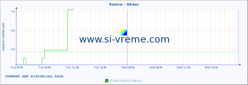  :: Savica - Ukanc :: temperature | flow | height :: last two days / 5 minutes.