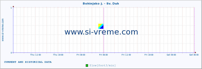  :: Bohinjsko j. - Sv. Duh :: temperature | flow | height :: last two days / 5 minutes.