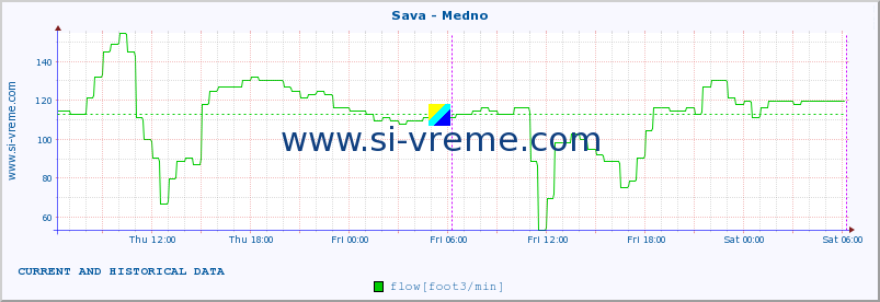  :: Sava - Medno :: temperature | flow | height :: last two days / 5 minutes.