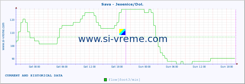  :: Sava - Jesenice/Dol. :: temperature | flow | height :: last two days / 5 minutes.