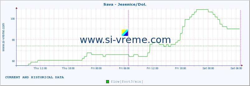  :: Sava - Jesenice/Dol. :: temperature | flow | height :: last two days / 5 minutes.