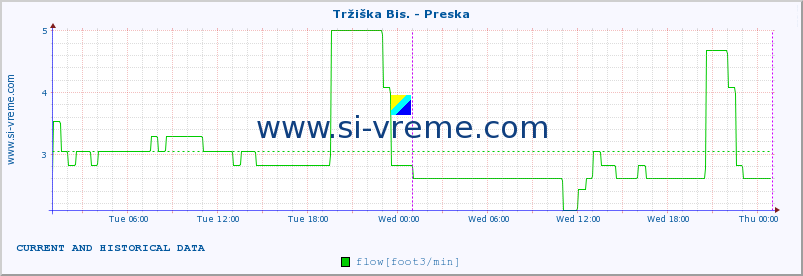  :: Tržiška Bis. - Preska :: temperature | flow | height :: last two days / 5 minutes.