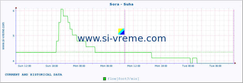  :: Sora - Suha :: temperature | flow | height :: last two days / 5 minutes.