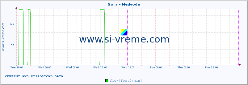  :: Sora - Medvode :: temperature | flow | height :: last two days / 5 minutes.