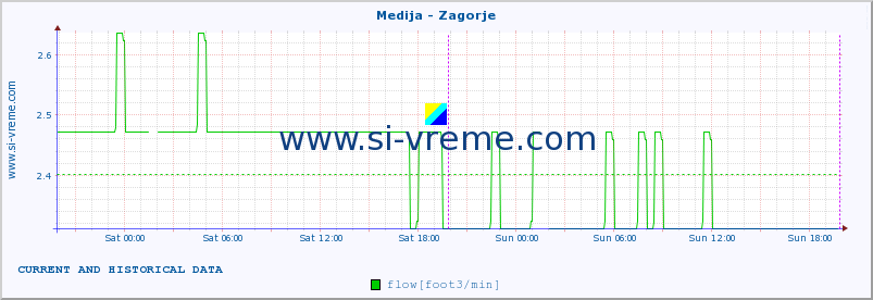  :: Medija - Zagorje :: temperature | flow | height :: last two days / 5 minutes.