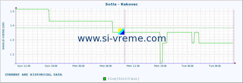  :: Sotla - Rakovec :: temperature | flow | height :: last two days / 5 minutes.