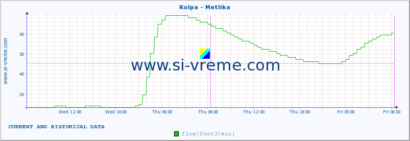  :: Kolpa - Metlika :: temperature | flow | height :: last two days / 5 minutes.