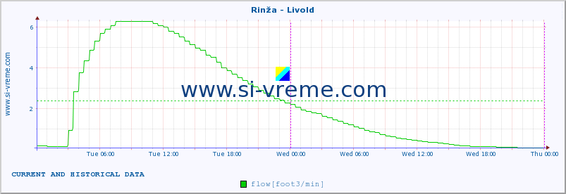  :: Rinža - Livold :: temperature | flow | height :: last two days / 5 minutes.