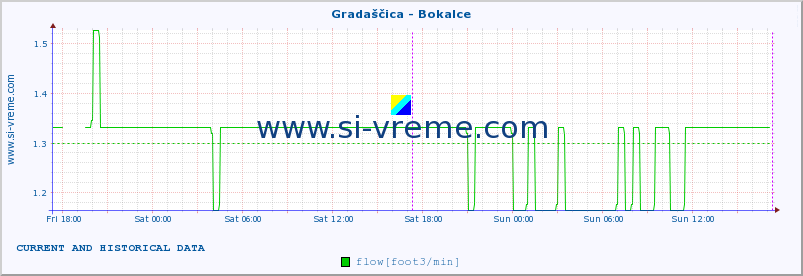  :: Gradaščica - Bokalce :: temperature | flow | height :: last two days / 5 minutes.