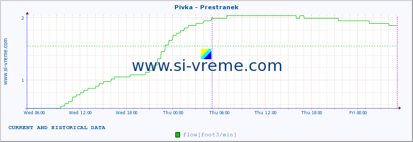  :: Pivka - Prestranek :: temperature | flow | height :: last two days / 5 minutes.