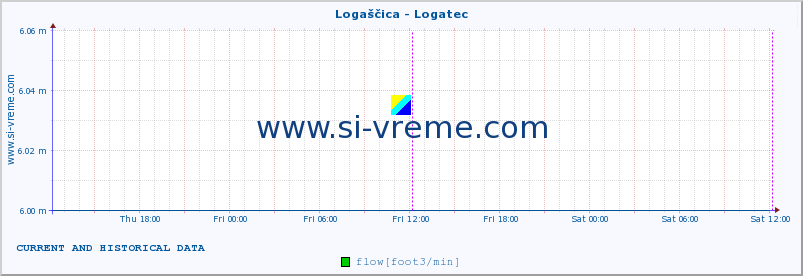  :: Logaščica - Logatec :: temperature | flow | height :: last two days / 5 minutes.