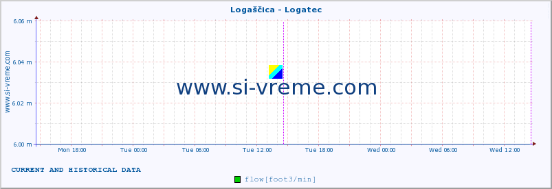  :: Logaščica - Logatec :: temperature | flow | height :: last two days / 5 minutes.