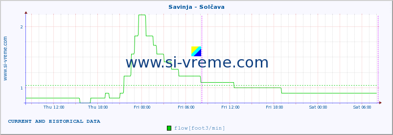  :: Savinja - Solčava :: temperature | flow | height :: last two days / 5 minutes.