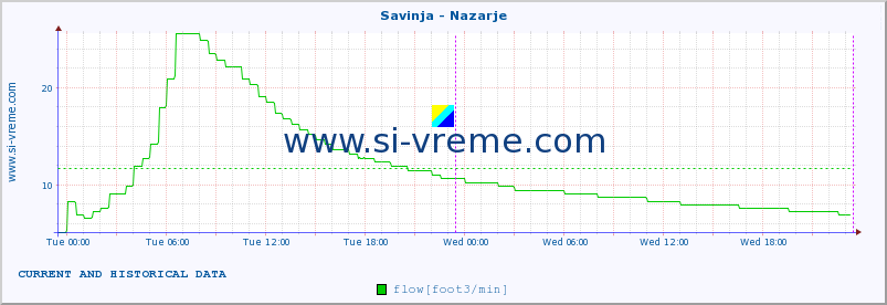  :: Savinja - Nazarje :: temperature | flow | height :: last two days / 5 minutes.