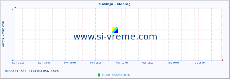  :: Savinja - Medlog :: temperature | flow | height :: last two days / 5 minutes.