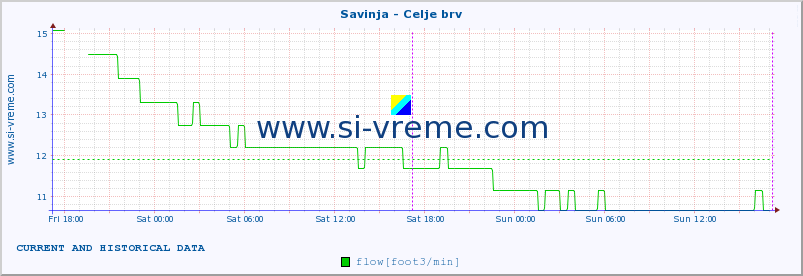  :: Savinja - Celje brv :: temperature | flow | height :: last two days / 5 minutes.