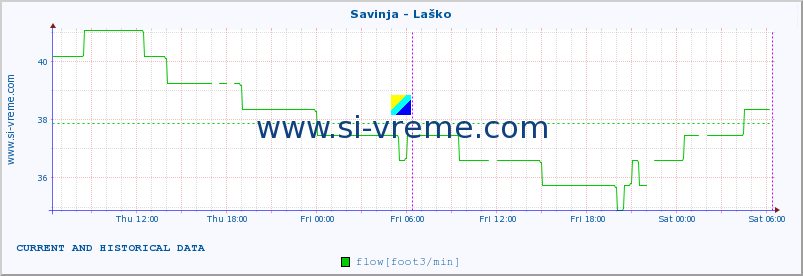  :: Savinja - Laško :: temperature | flow | height :: last two days / 5 minutes.