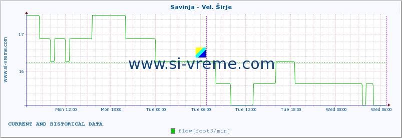  :: Savinja - Vel. Širje :: temperature | flow | height :: last two days / 5 minutes.